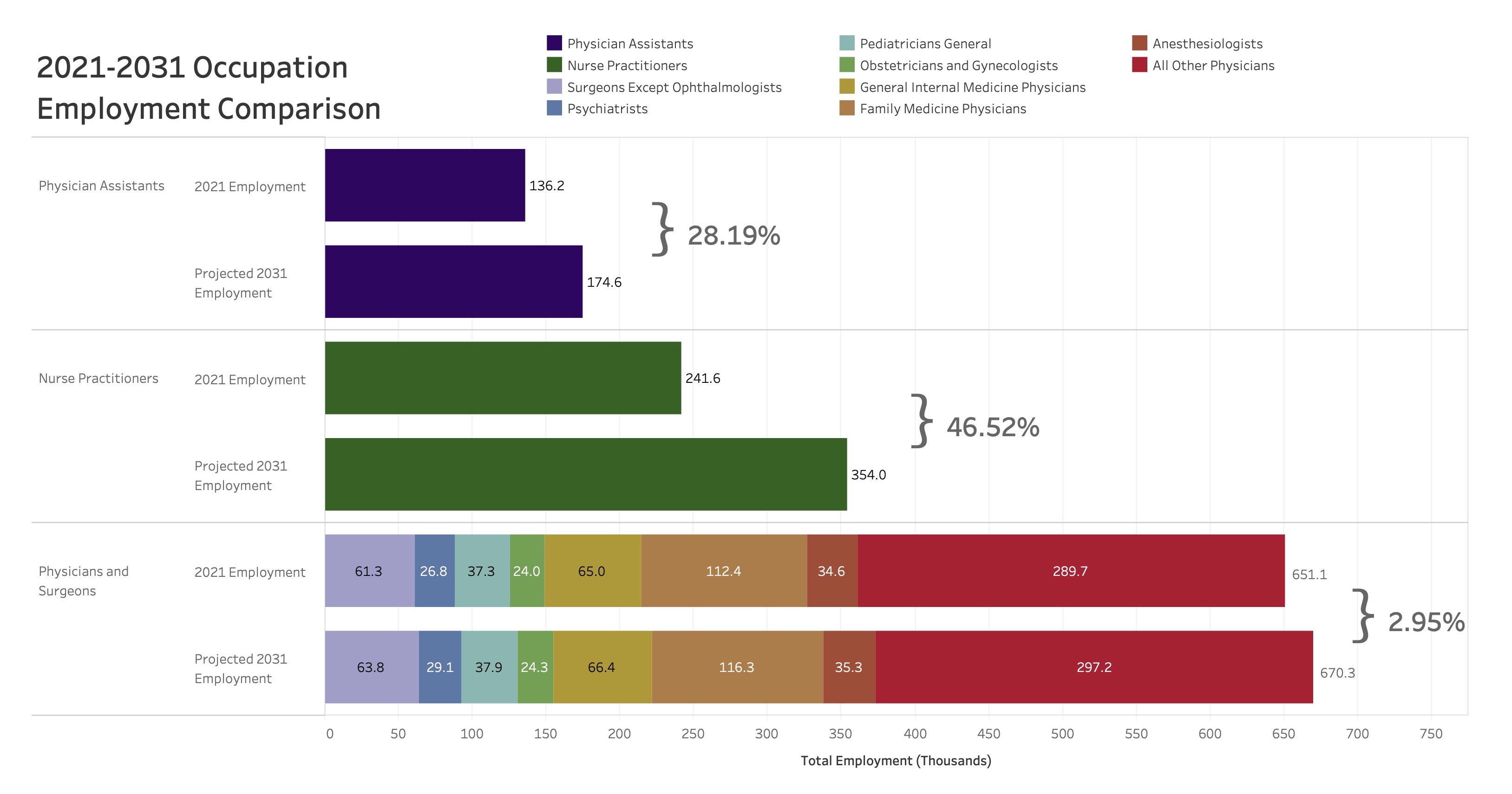 Occupation Employment Comparison